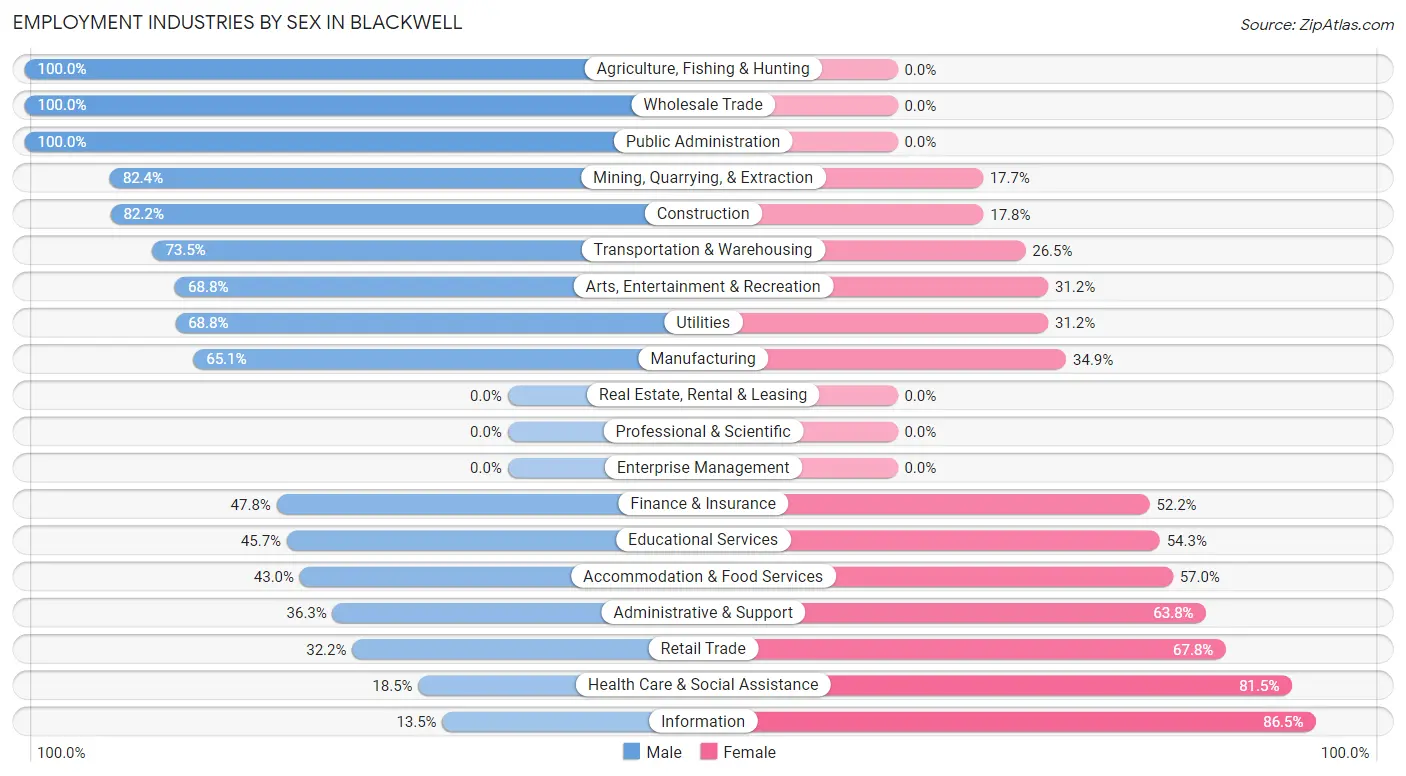 Employment Industries by Sex in Blackwell