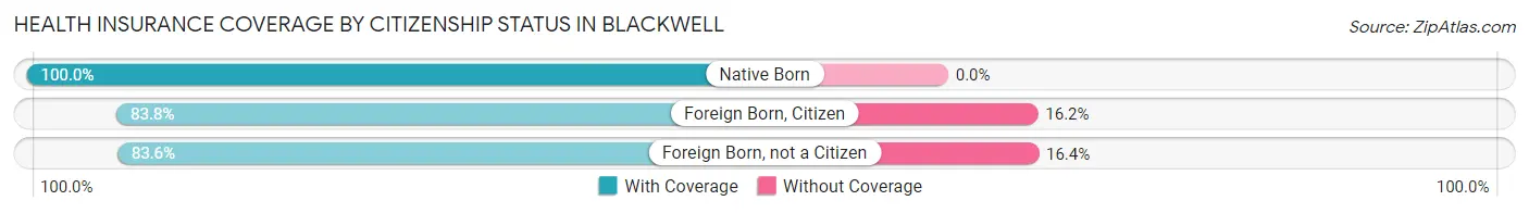 Health Insurance Coverage by Citizenship Status in Blackwell