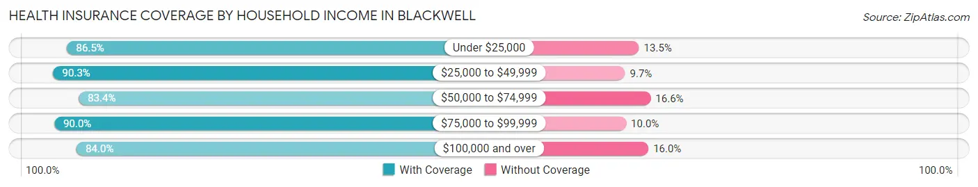 Health Insurance Coverage by Household Income in Blackwell