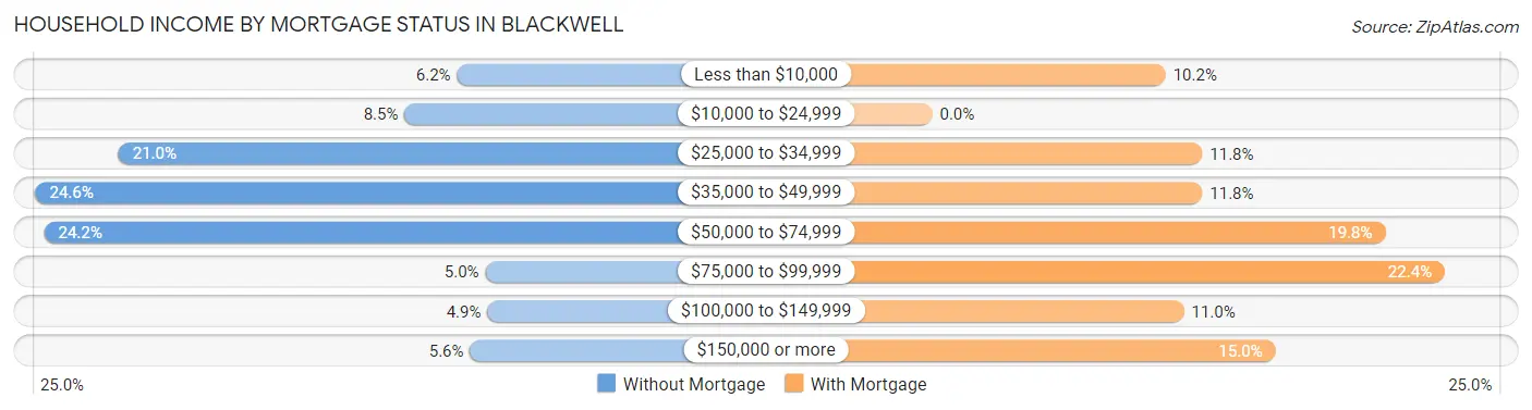Household Income by Mortgage Status in Blackwell