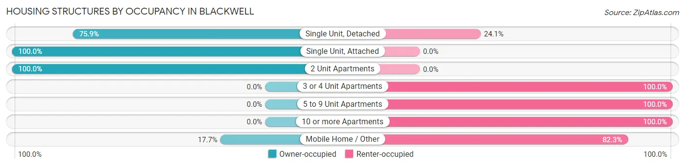 Housing Structures by Occupancy in Blackwell