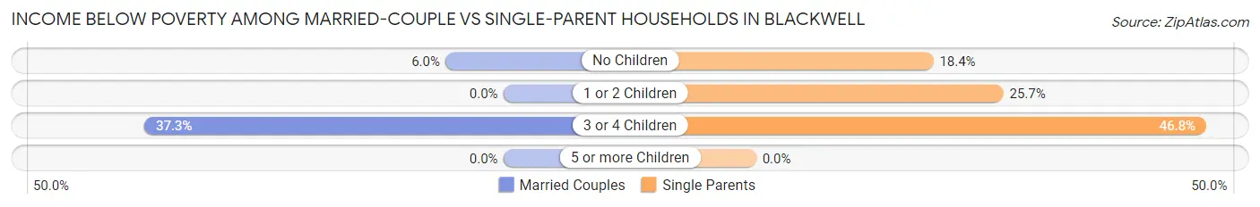 Income Below Poverty Among Married-Couple vs Single-Parent Households in Blackwell