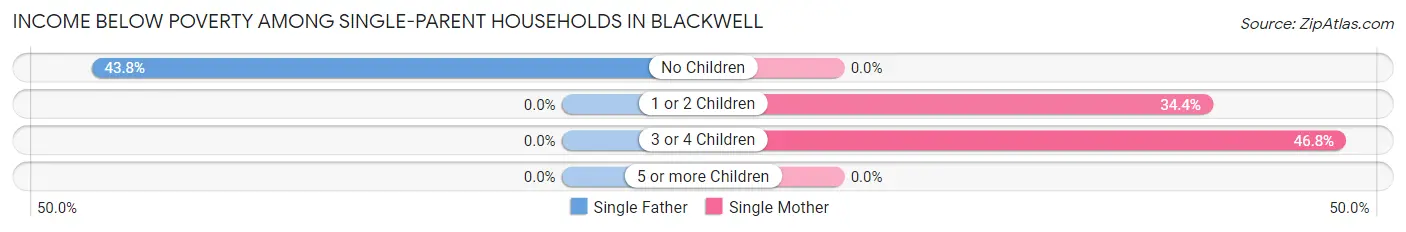 Income Below Poverty Among Single-Parent Households in Blackwell