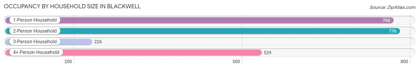 Occupancy by Household Size in Blackwell