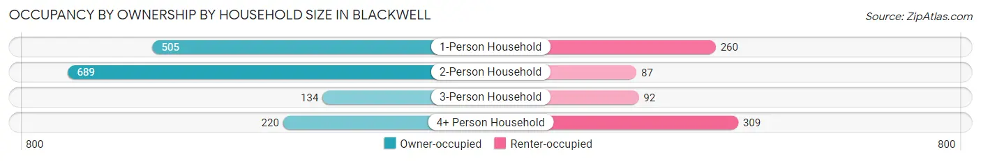 Occupancy by Ownership by Household Size in Blackwell
