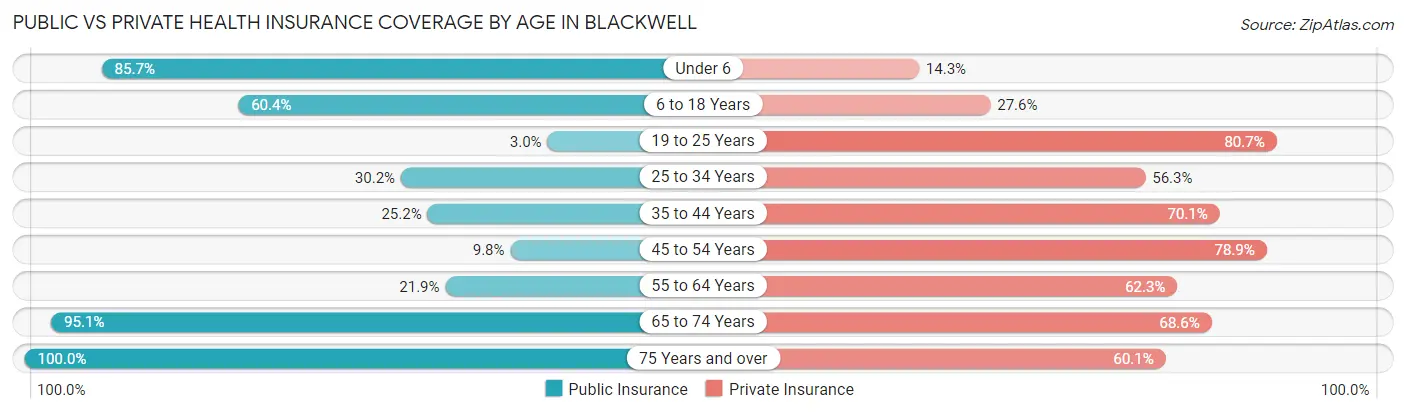 Public vs Private Health Insurance Coverage by Age in Blackwell