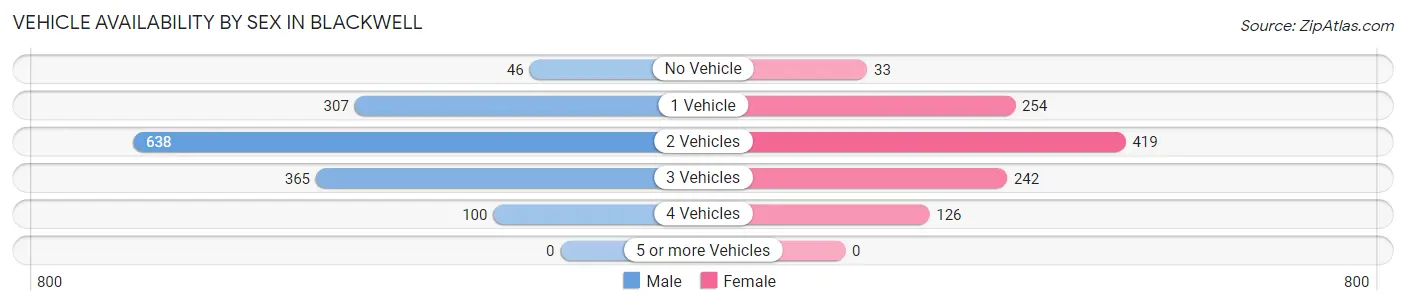 Vehicle Availability by Sex in Blackwell