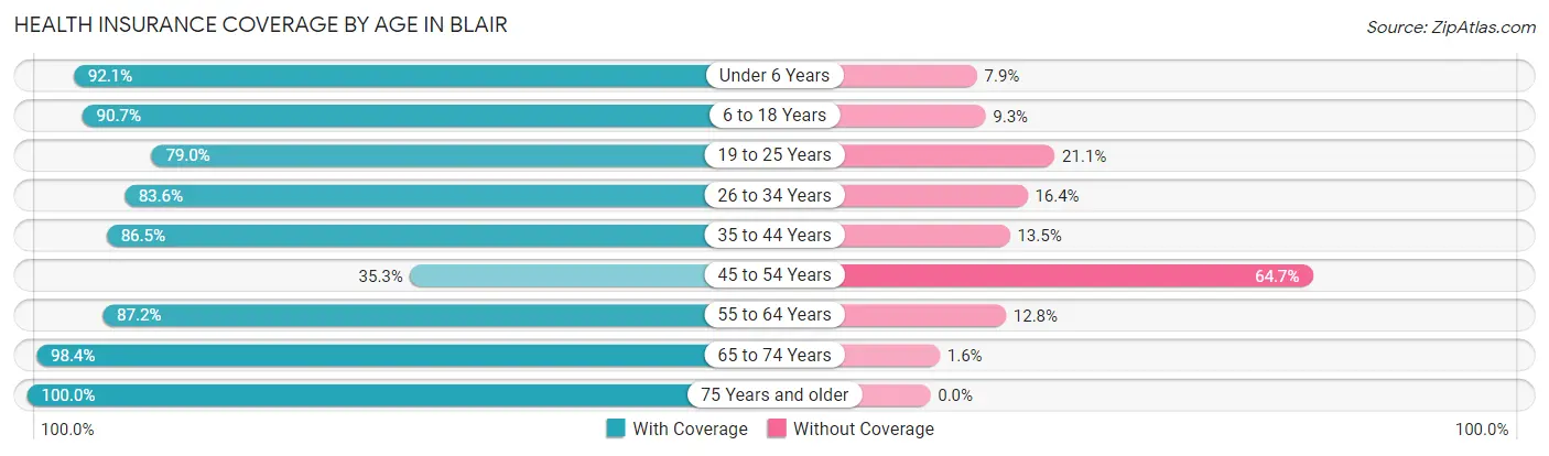 Health Insurance Coverage by Age in Blair