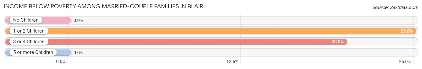 Income Below Poverty Among Married-Couple Families in Blair