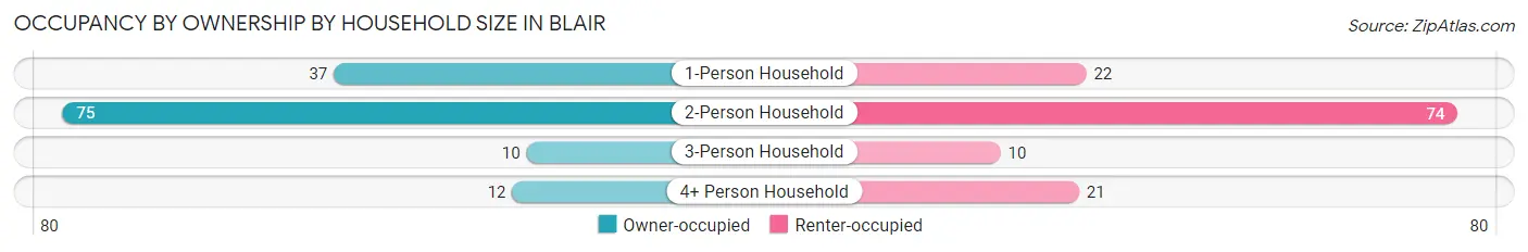 Occupancy by Ownership by Household Size in Blair