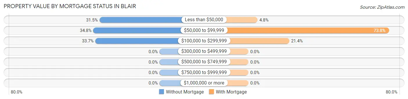 Property Value by Mortgage Status in Blair