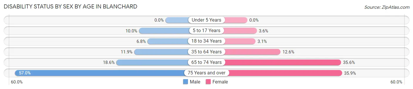 Disability Status by Sex by Age in Blanchard