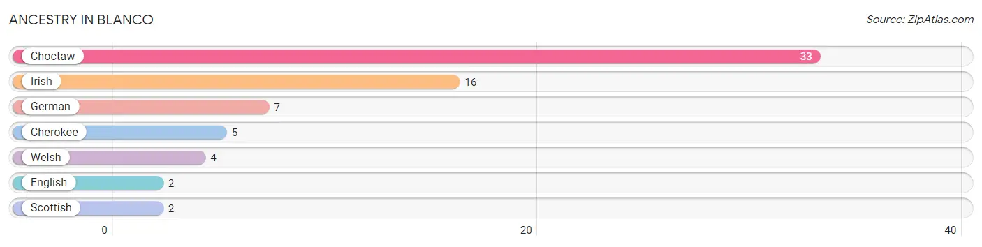 Ancestry in Blanco