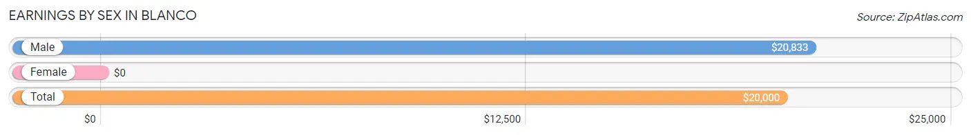 Earnings by Sex in Blanco