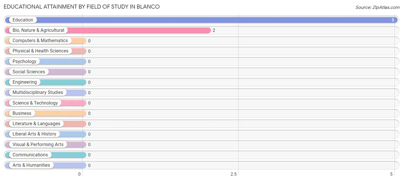 Educational Attainment by Field of Study in Blanco