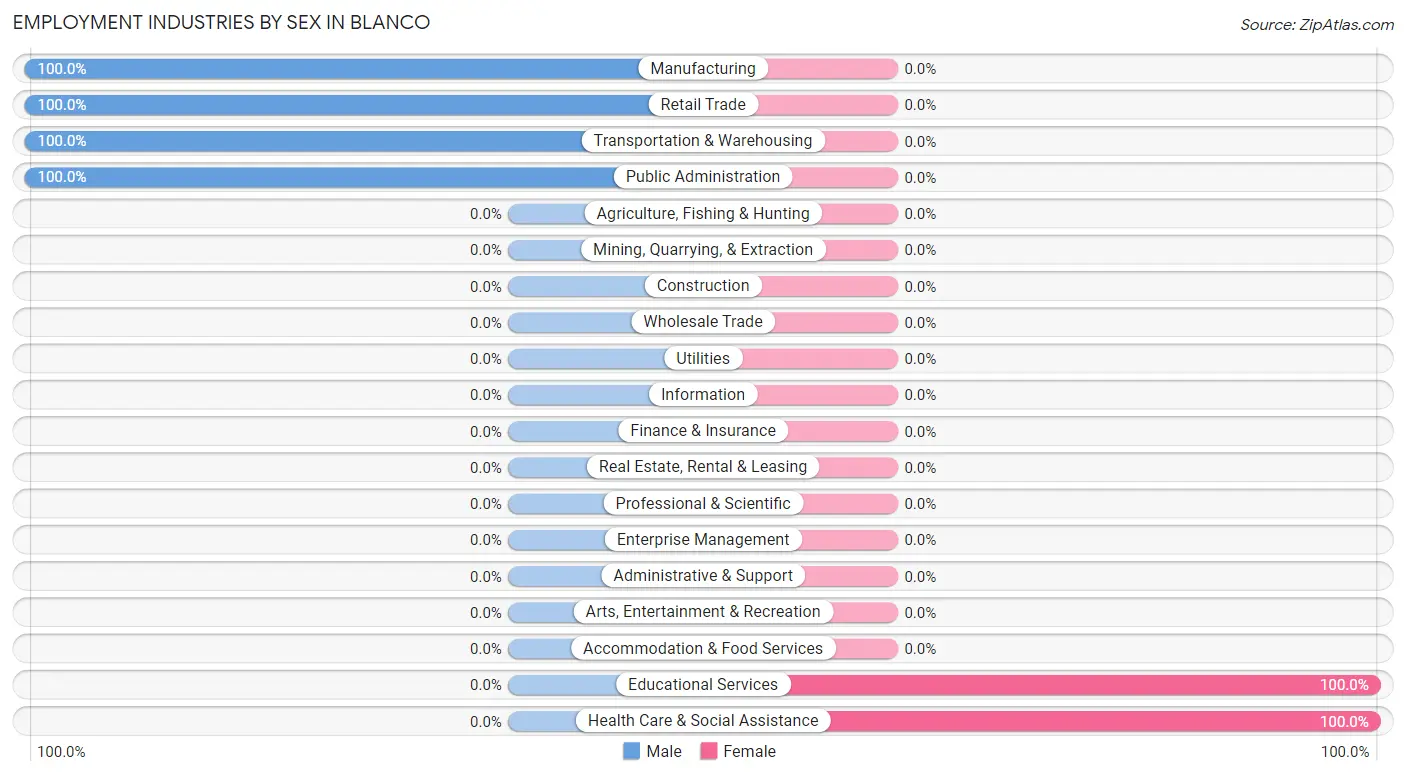 Employment Industries by Sex in Blanco