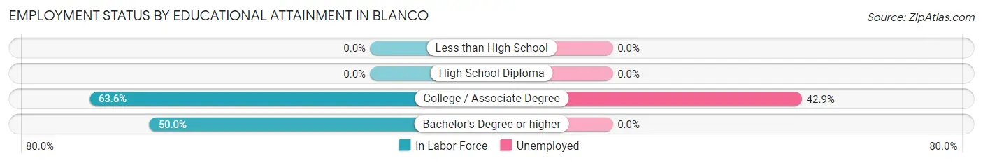 Employment Status by Educational Attainment in Blanco