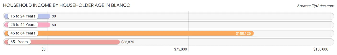 Household Income by Householder Age in Blanco