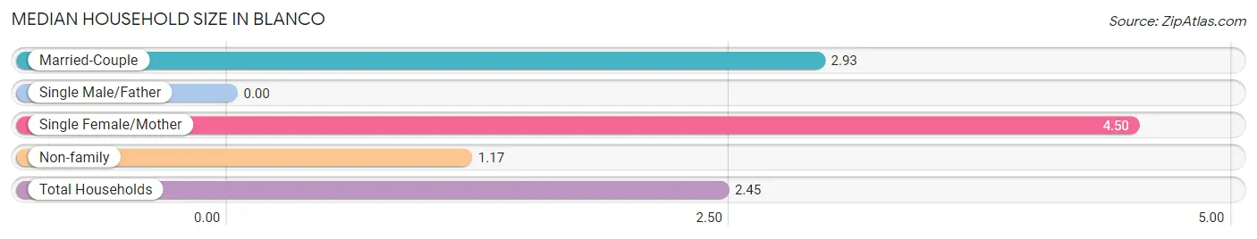 Median Household Size in Blanco