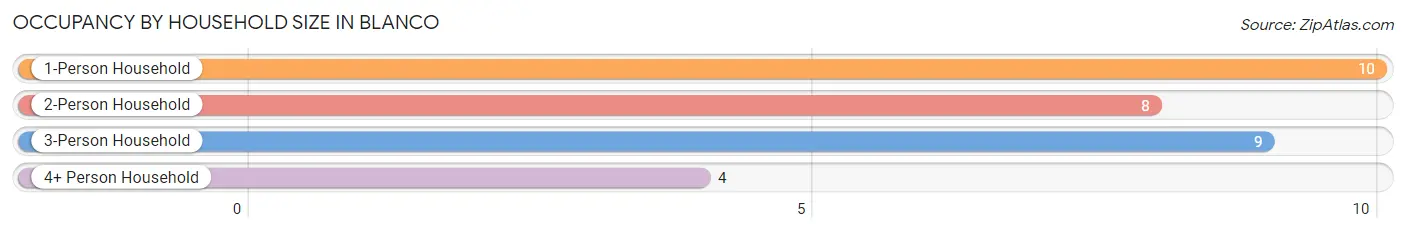 Occupancy by Household Size in Blanco