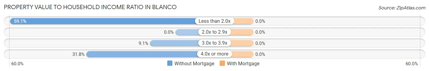 Property Value to Household Income Ratio in Blanco