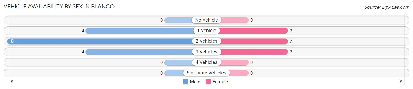 Vehicle Availability by Sex in Blanco
