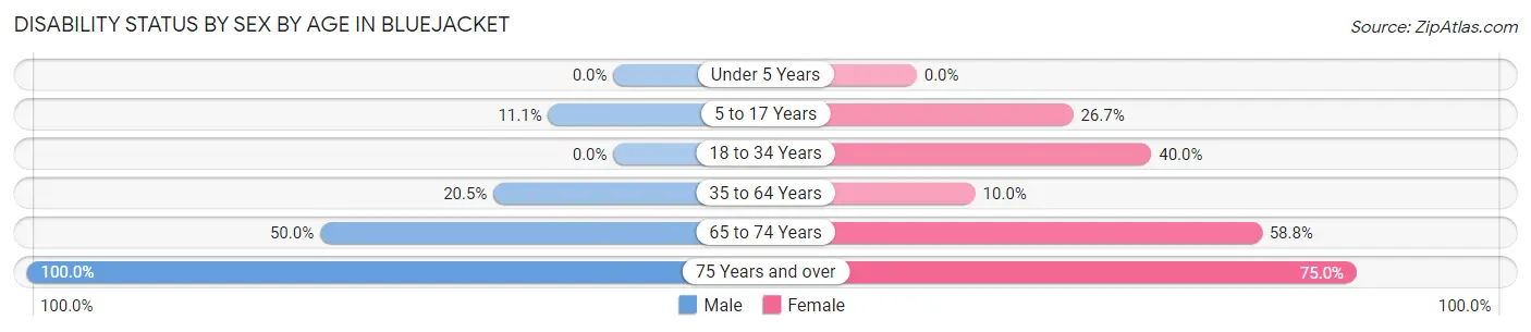 Disability Status by Sex by Age in Bluejacket