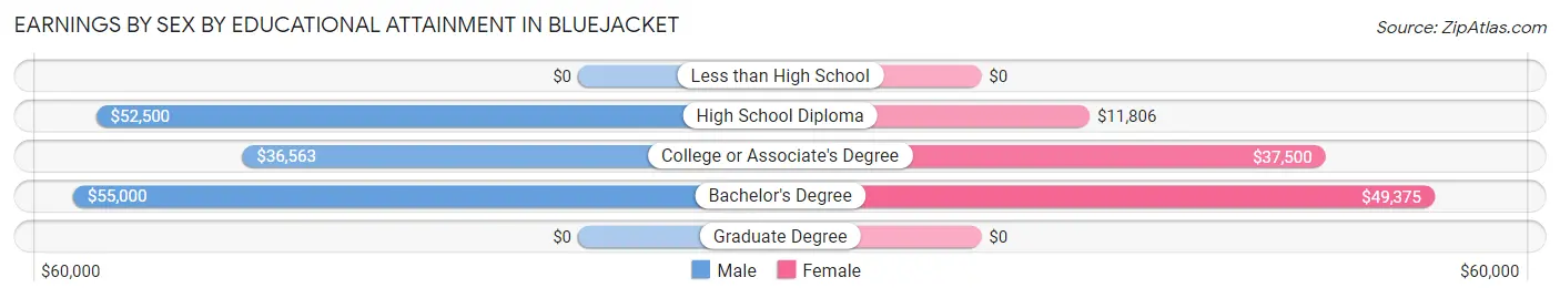 Earnings by Sex by Educational Attainment in Bluejacket
