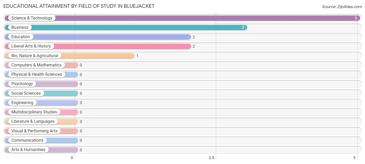 Educational Attainment by Field of Study in Bluejacket
