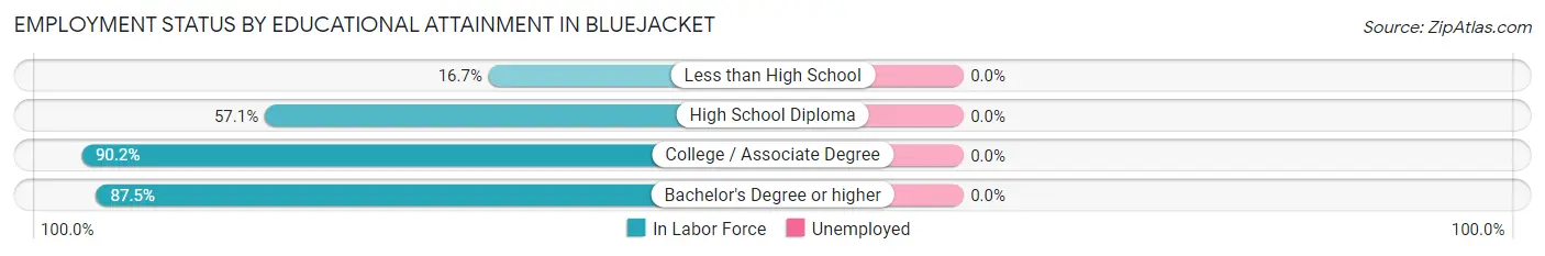 Employment Status by Educational Attainment in Bluejacket