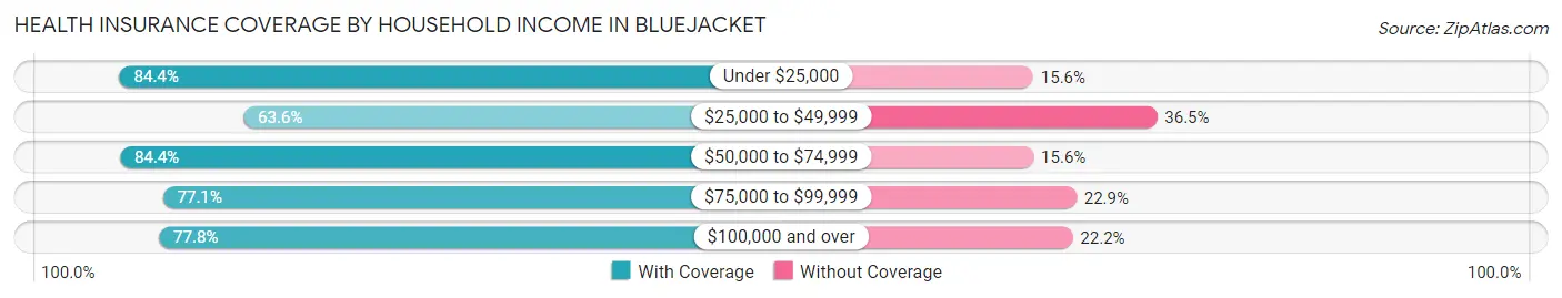Health Insurance Coverage by Household Income in Bluejacket