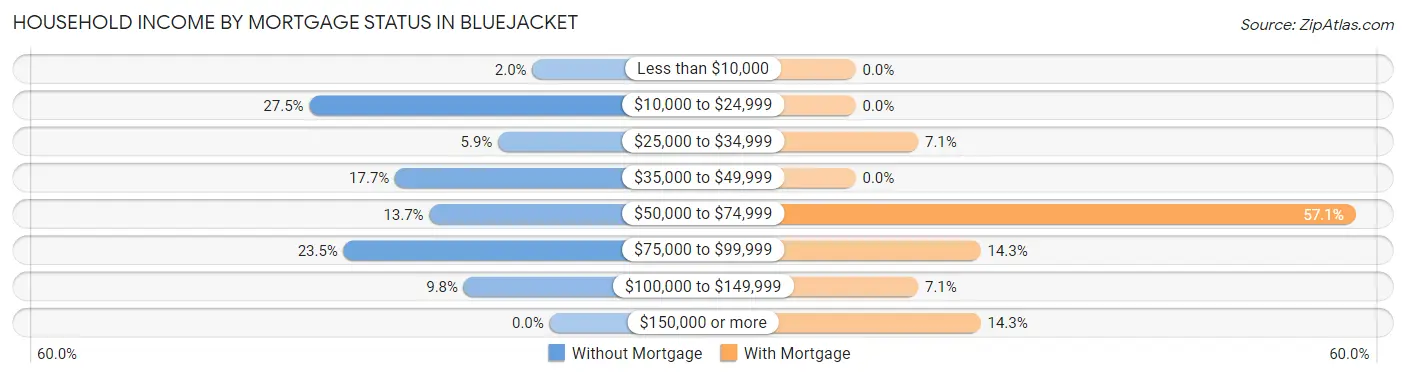 Household Income by Mortgage Status in Bluejacket