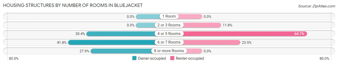 Housing Structures by Number of Rooms in Bluejacket