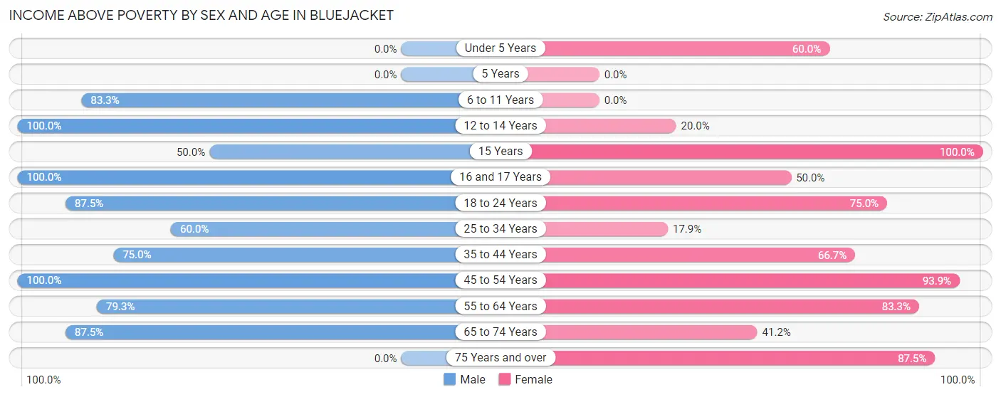 Income Above Poverty by Sex and Age in Bluejacket