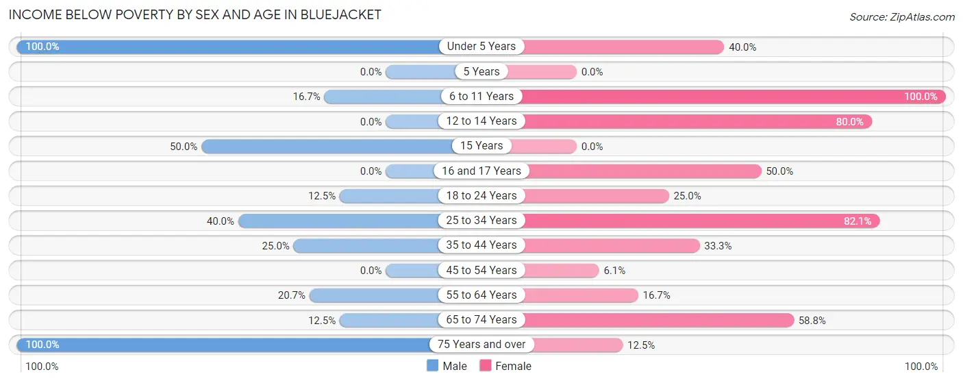 Income Below Poverty by Sex and Age in Bluejacket