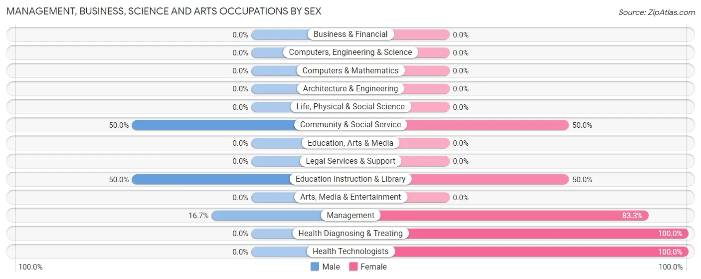 Management, Business, Science and Arts Occupations by Sex in Bluejacket