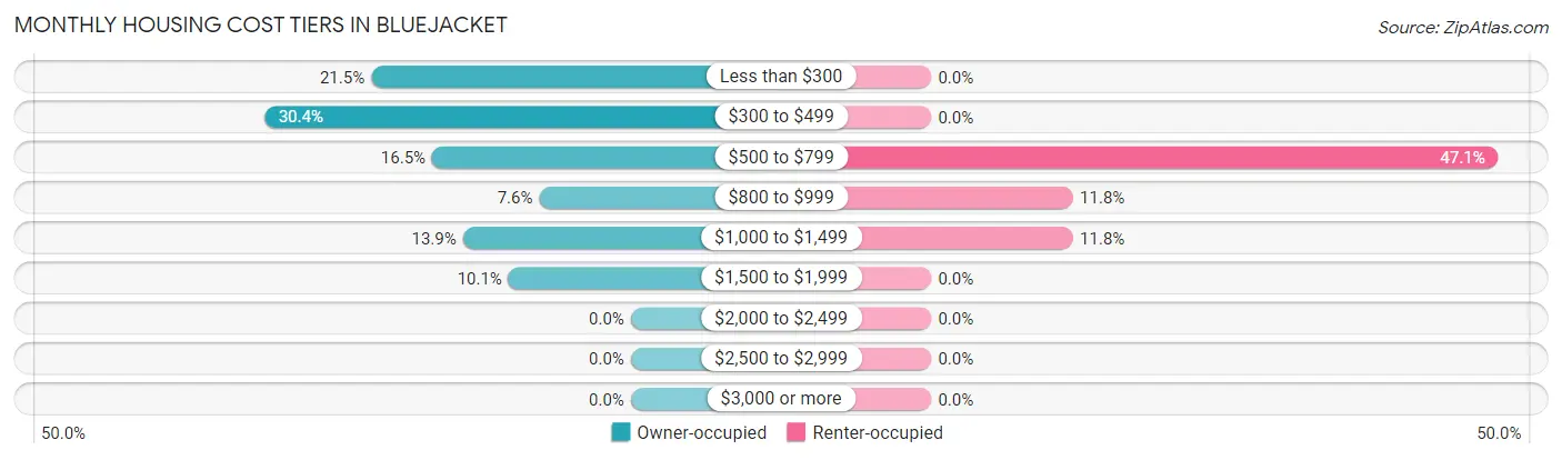 Monthly Housing Cost Tiers in Bluejacket