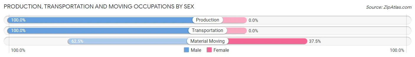 Production, Transportation and Moving Occupations by Sex in Bluejacket
