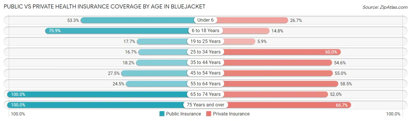 Public vs Private Health Insurance Coverage by Age in Bluejacket