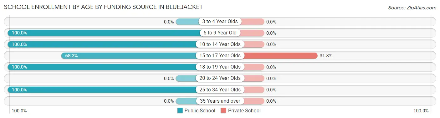 School Enrollment by Age by Funding Source in Bluejacket