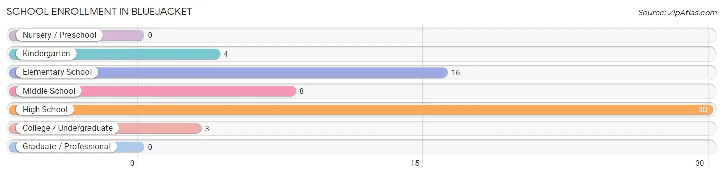 School Enrollment in Bluejacket