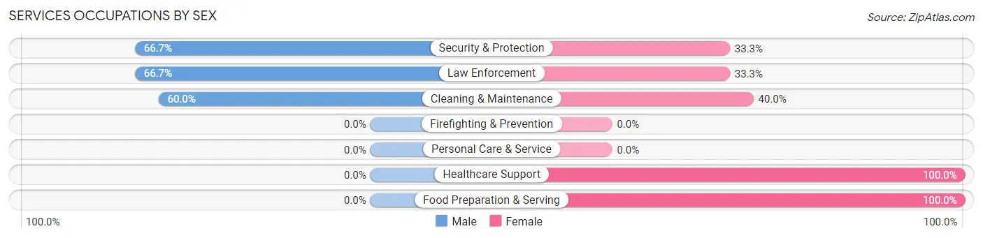 Services Occupations by Sex in Bluejacket