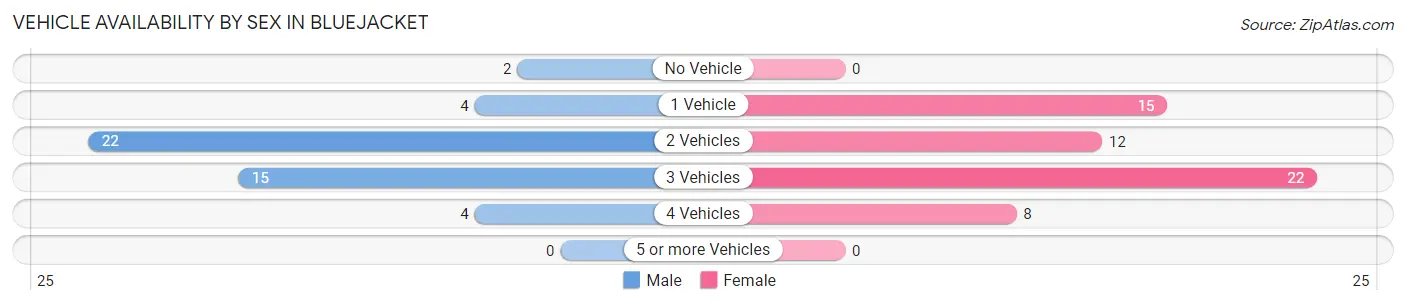 Vehicle Availability by Sex in Bluejacket