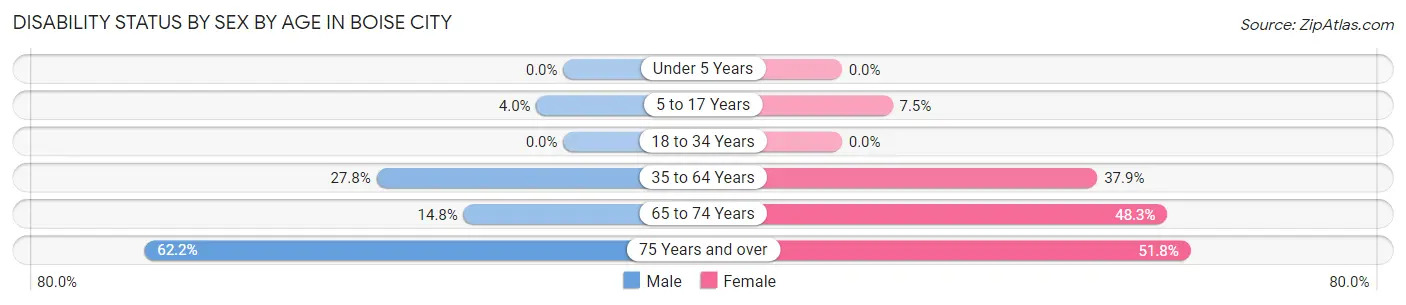 Disability Status by Sex by Age in Boise City