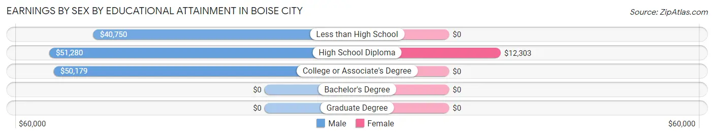 Earnings by Sex by Educational Attainment in Boise City