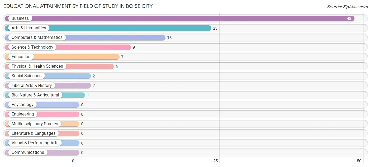 Educational Attainment by Field of Study in Boise City