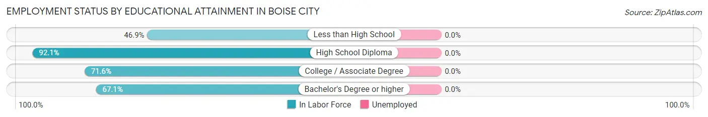 Employment Status by Educational Attainment in Boise City