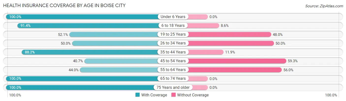 Health Insurance Coverage by Age in Boise City