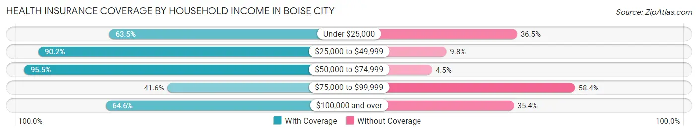 Health Insurance Coverage by Household Income in Boise City