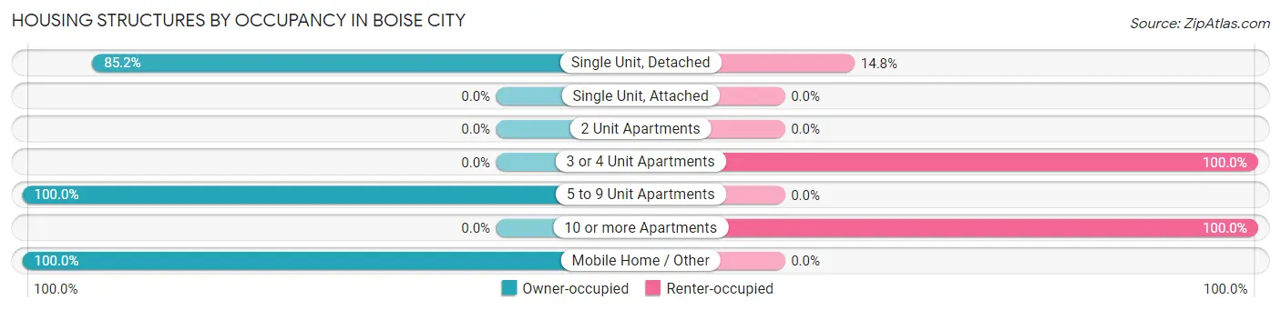 Housing Structures by Occupancy in Boise City